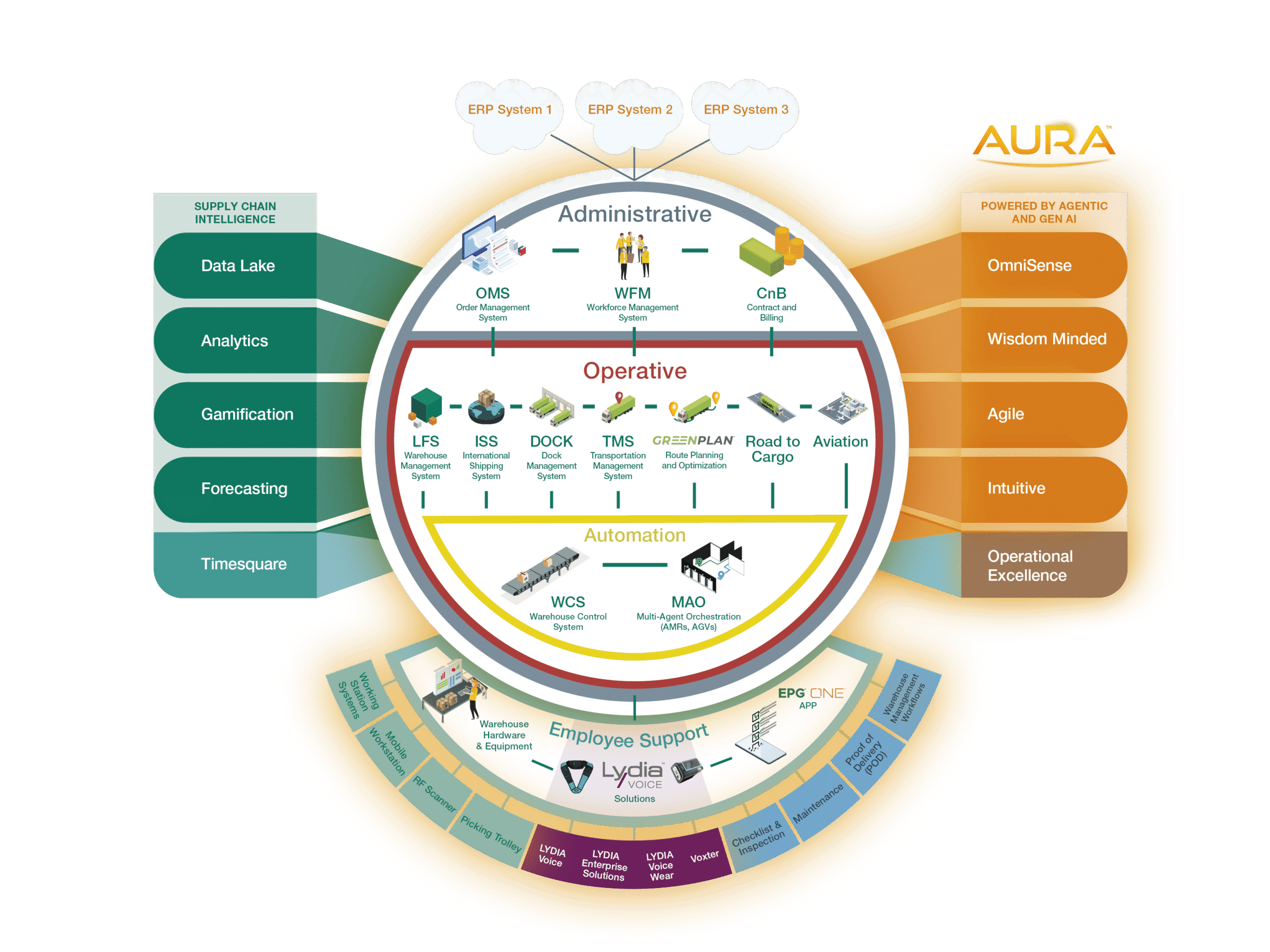 Supply chain intelligence and employee support diagram