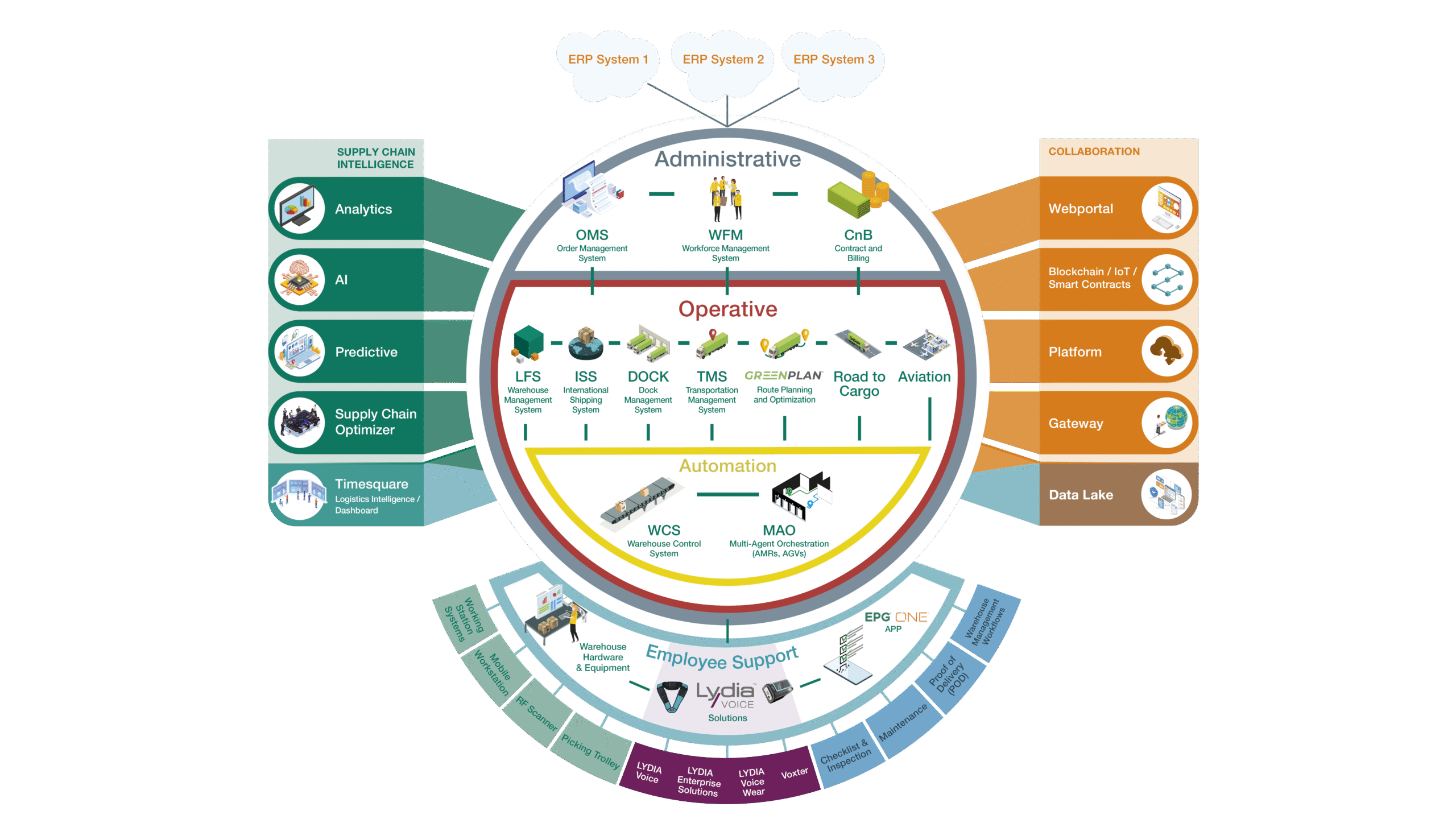 Infografik über Logistik- und Lieferkettenmanagement-Systeme.
