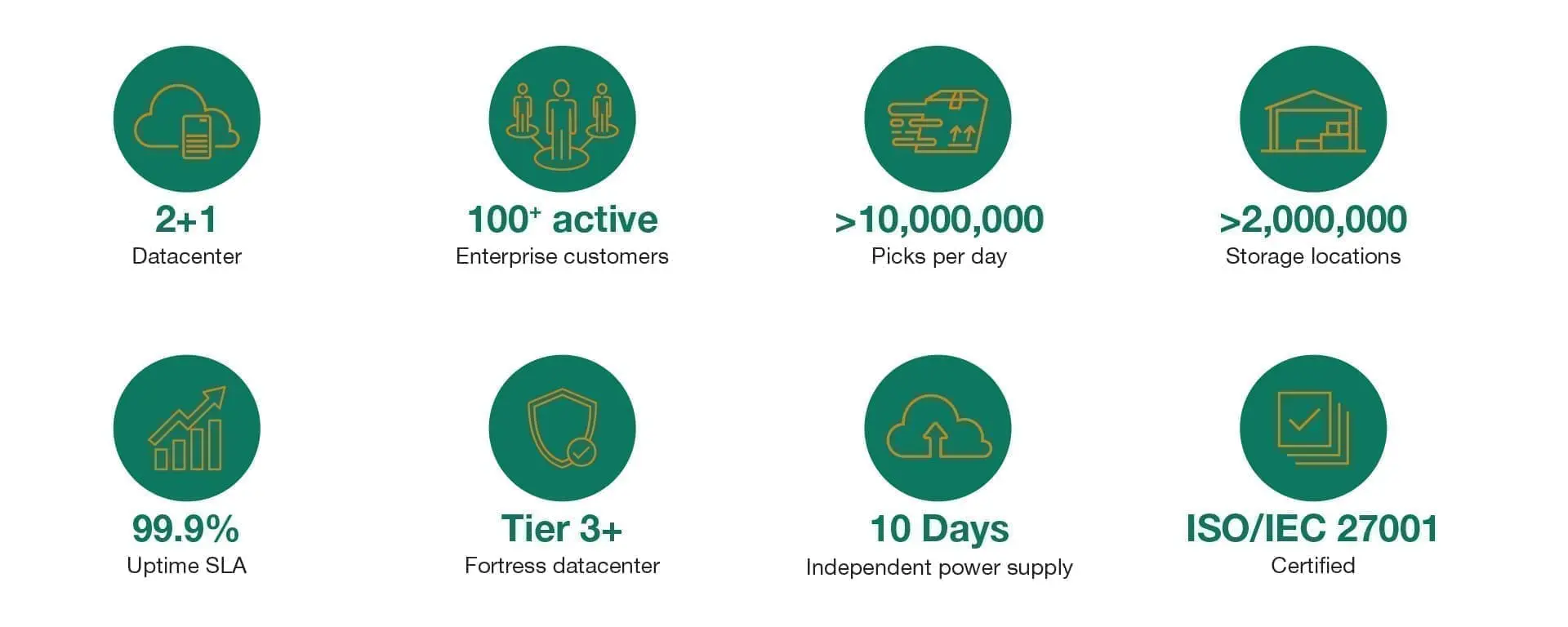 Datacenter statistics and certifications overview.
