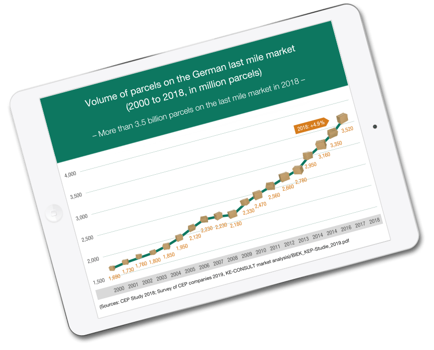 German parcel market growth graph 2000-2018