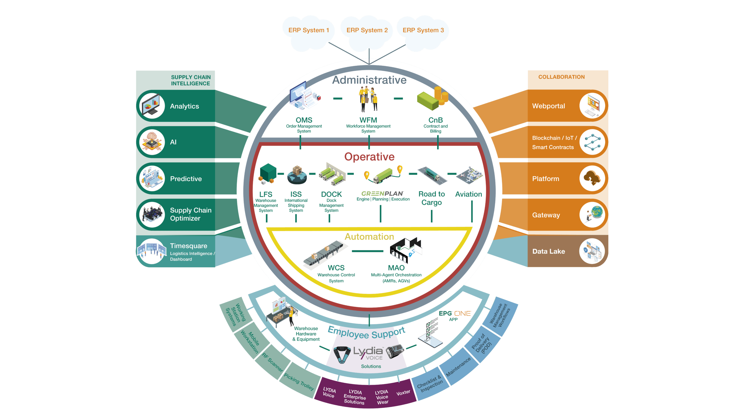 Overview of EPG's Supply Chain Execution Suite