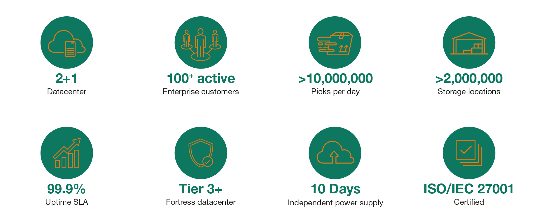 Datacenter statistics and certifications overview.