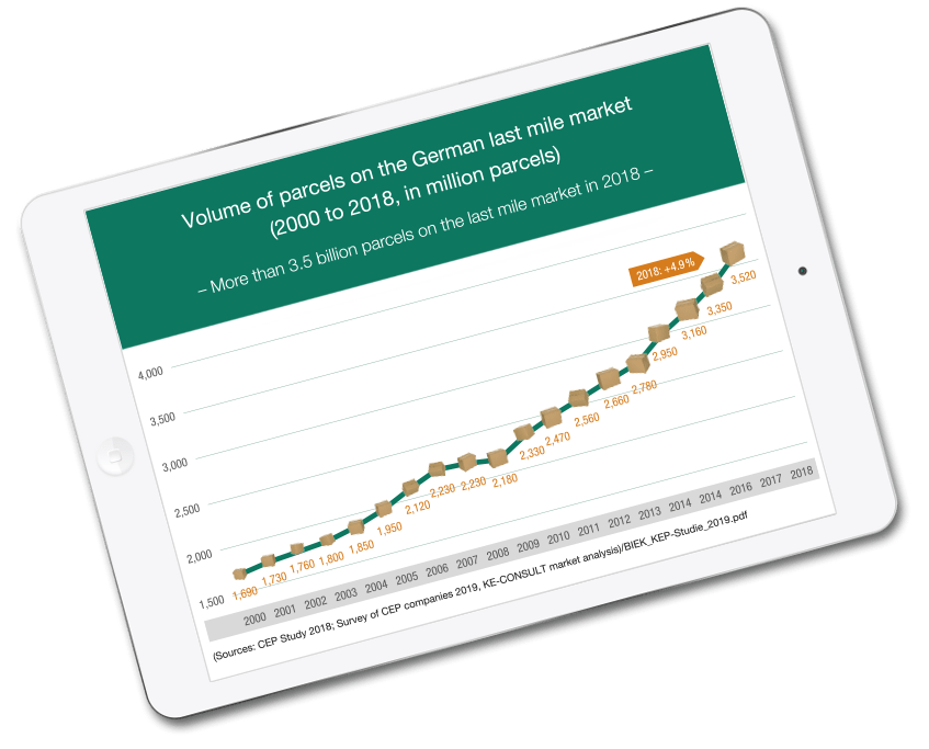 German parcel market growth graph 2000-2018