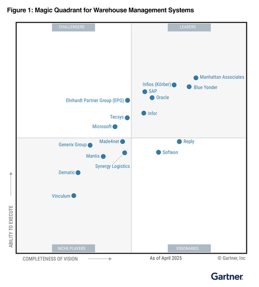 2025 Warehouse Management Systems Magic Quadrant graph.